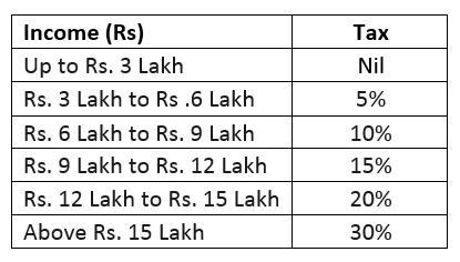 New Income Tax Slabs 2023 - 24